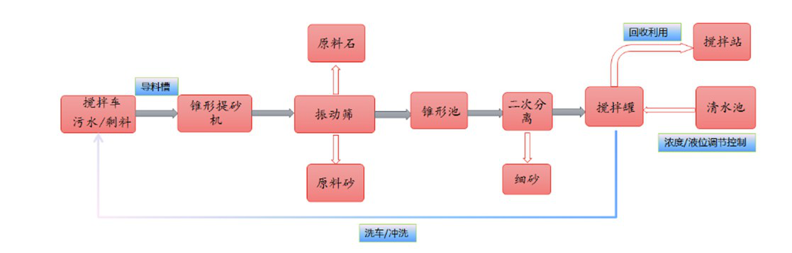 錐形砂石分離機(jī)